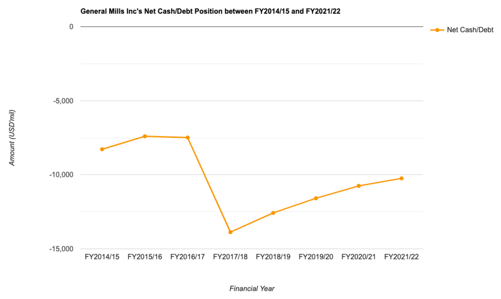General Mills Inc.'s Net Cash/Debt Position between FY2014/15 and FY2021/22
