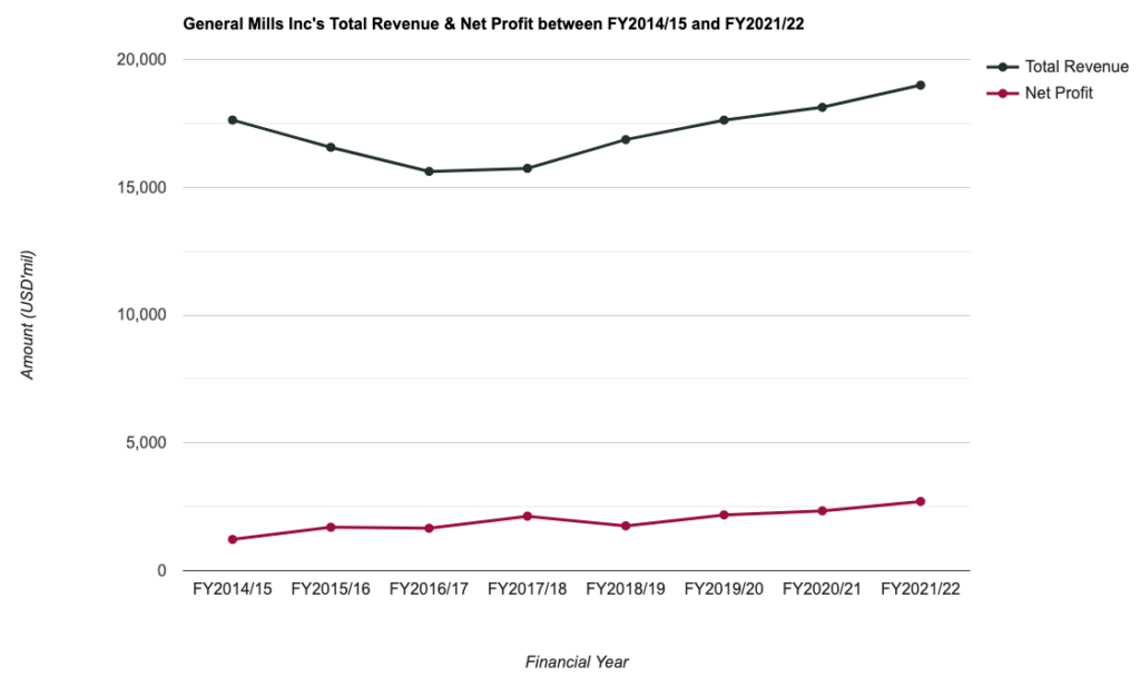 General Mills Inc.'s Total Revenue & Net Profit between FY2014/15 and FY2021/22