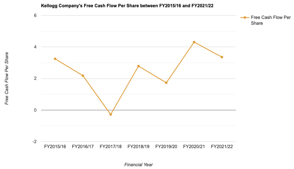 Kellogg Company's Free Cash Flow Per Share between FY2015/16 and FY2021/22