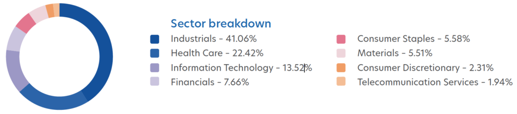 ChiNext Index Sector Allocation
