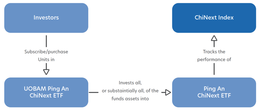 The Role of 'Ping An' in UOBAM Ping An ChiNext ETF