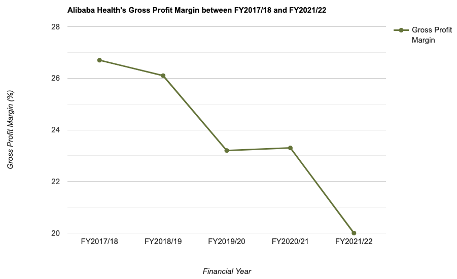 Alibaba Health's Gross Profit Margin between FY2017/18 and FY2021/22