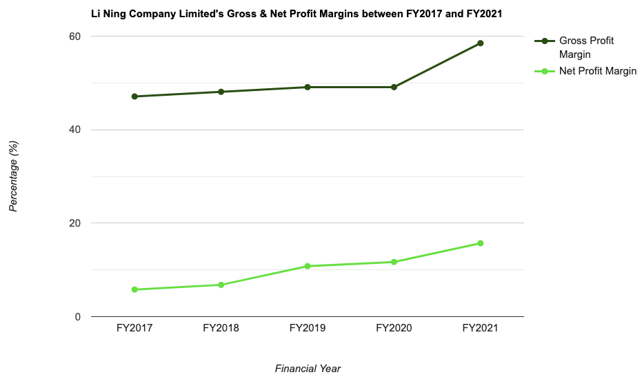 Li Ning Company Limited's Gross & Net Profit Margins between FY2017 and FY2021
