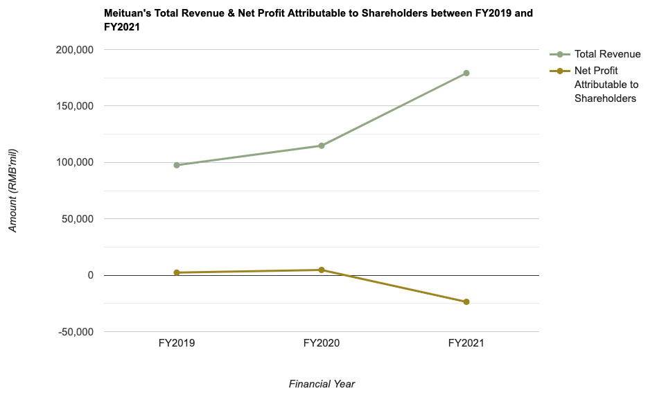 Meituan's Total Revenue & Net Profit Attributable to Shareholders between FY2019 and FY2021