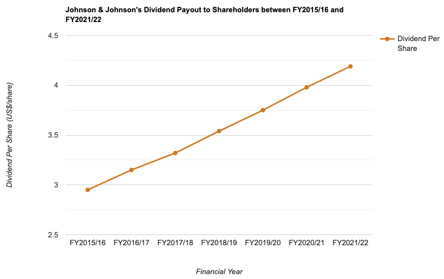 Johnson & Johnson's Dividend Payout to Shareholders between FY2015/16 and FY2021/22