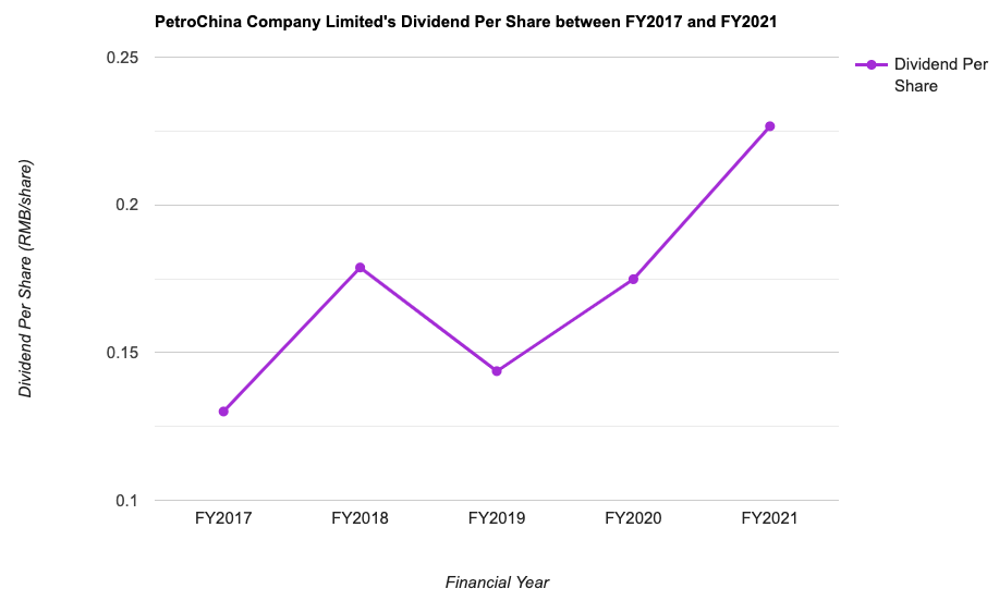 PetroChina Company Limited's Dividend Per Share between FY2017 and FY2021