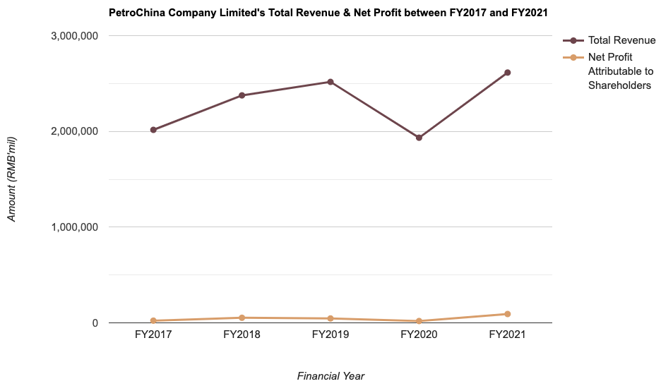 PetroChina Company Limited's Total Revenue & Net Profit between FY2017 and FY2021