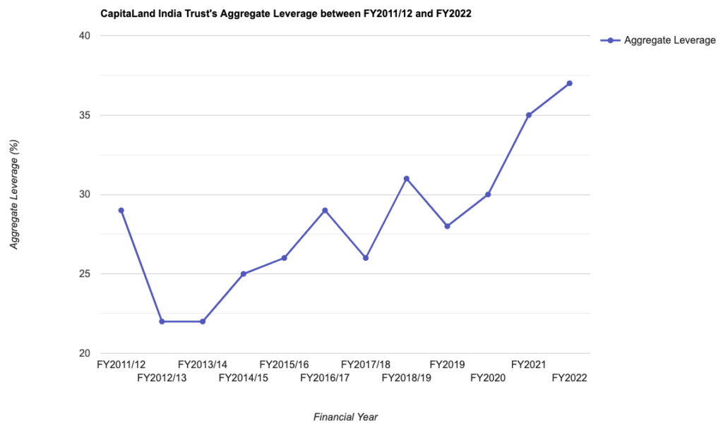 CapitaLand India Trust's Aggregate Leverage between FY2011/12 and FY2022