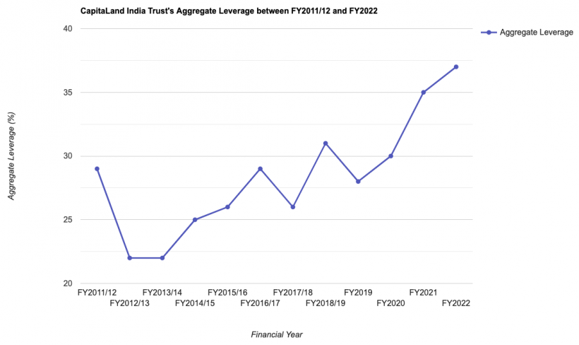 A Look into my Latest Portfolio Addition: CapitaLand India Trust (SGX ...