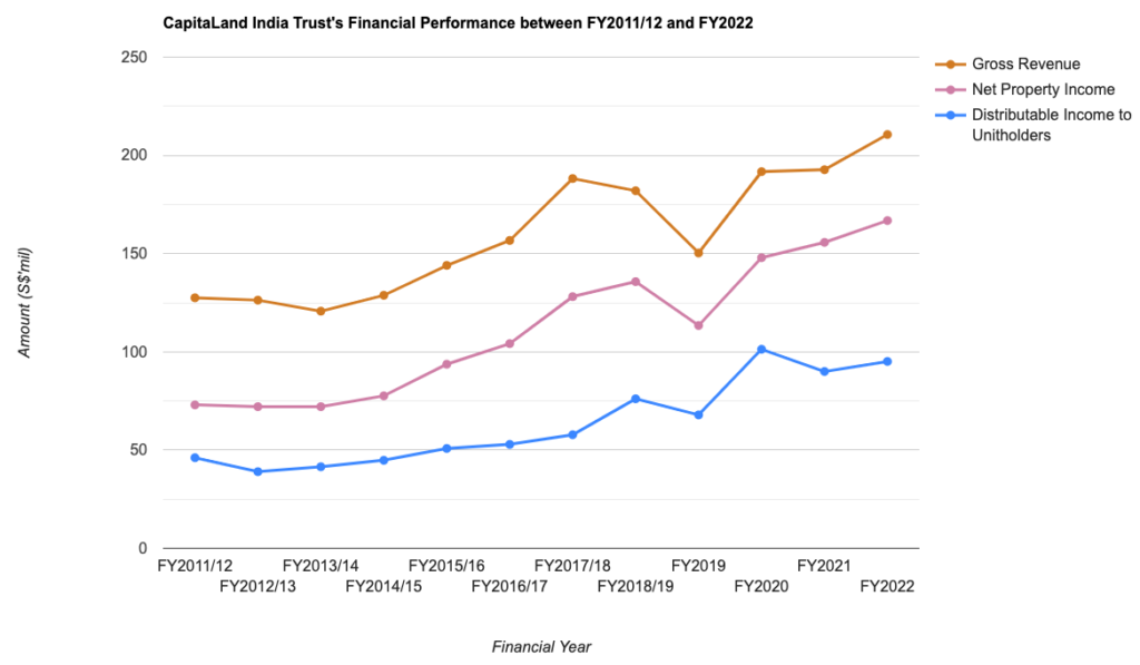 CapitaLand India Trust's Financial Performance between FY2011/12 and FY2022