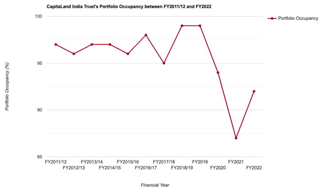 CapitaLand India Trust's Portfolio Occupancy between FY2011/12 and FY2022