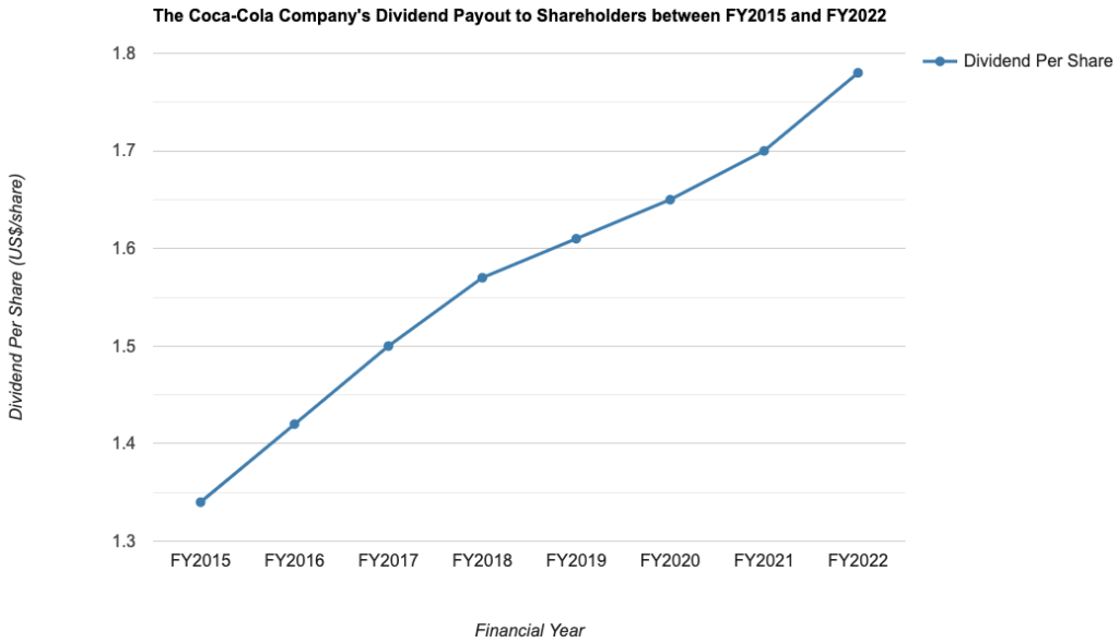 The Coca-Cola Company's Dividend Payout to Shareholders between FY2015 and FY2022