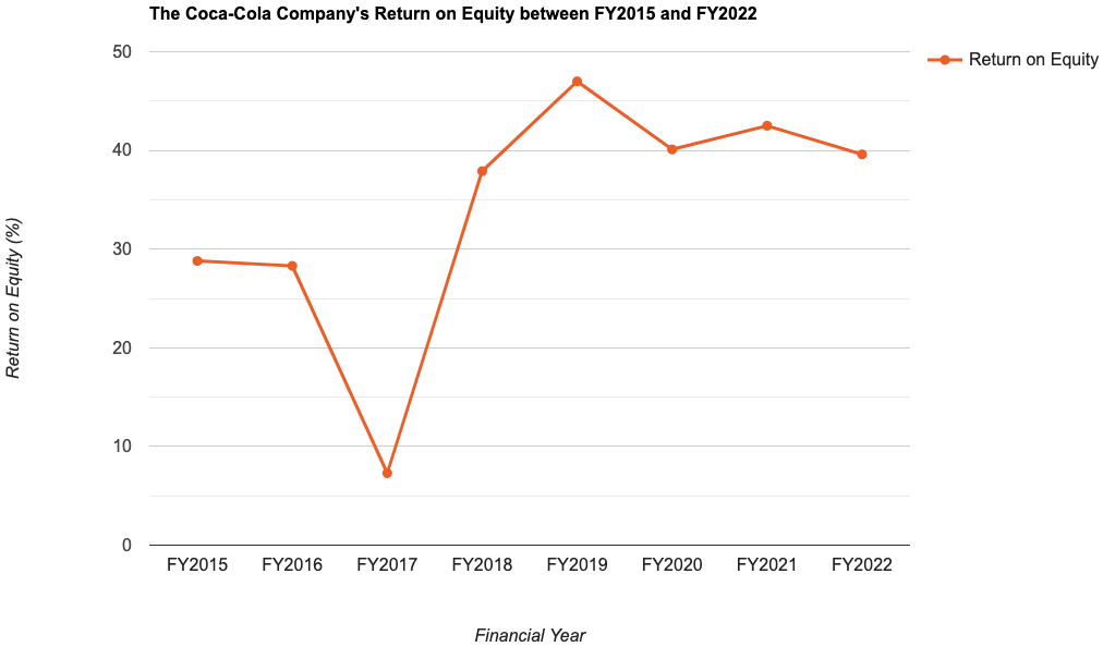 The Coca-Cola Company's Return on Equity between FY2015 and FY2022