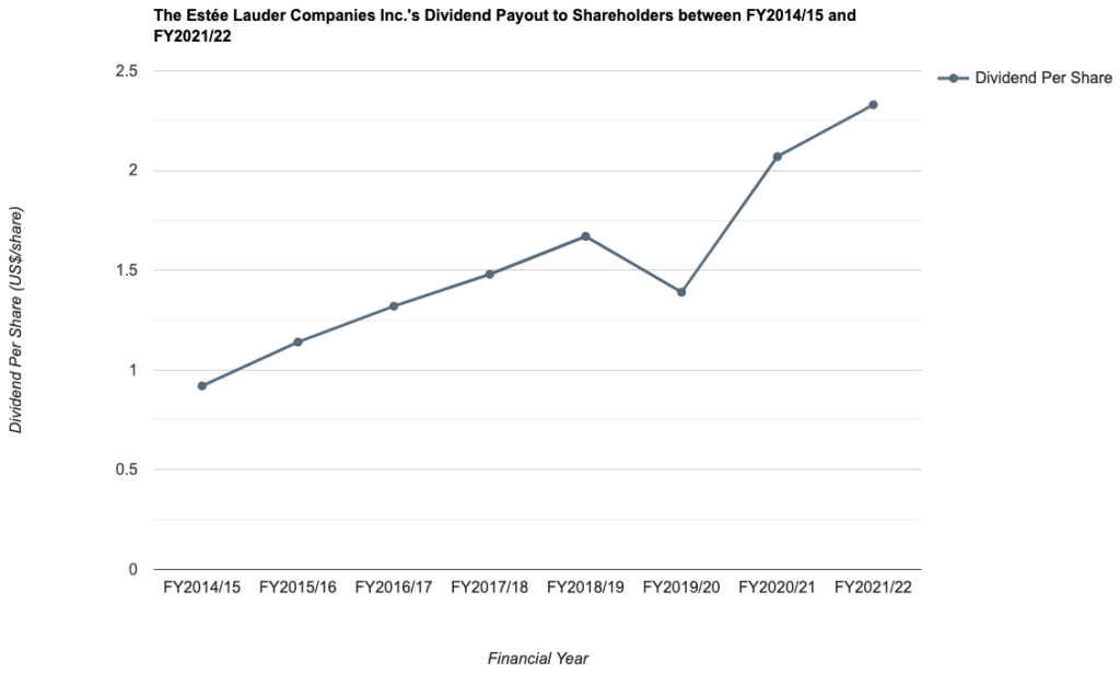 The Estée Lauder Companies Inc.'s Dividend Payout to Shareholders between FY2014/15 and FY2021/22