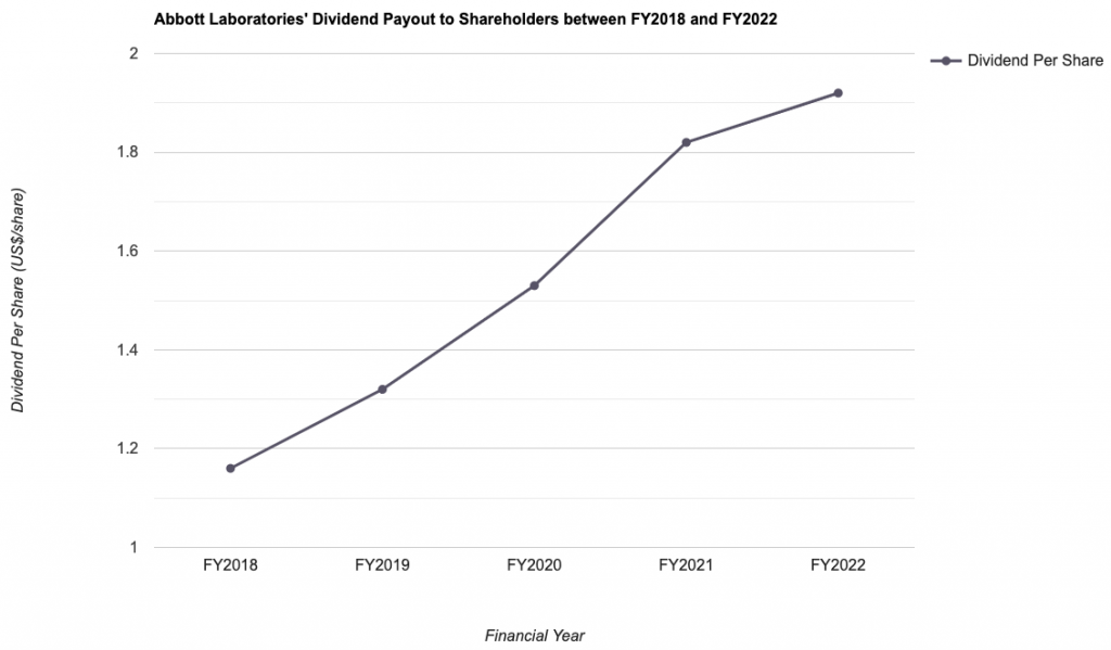 Abbott Laboratories' Dividend Payout to Shareholders between FY2018 and FY2022