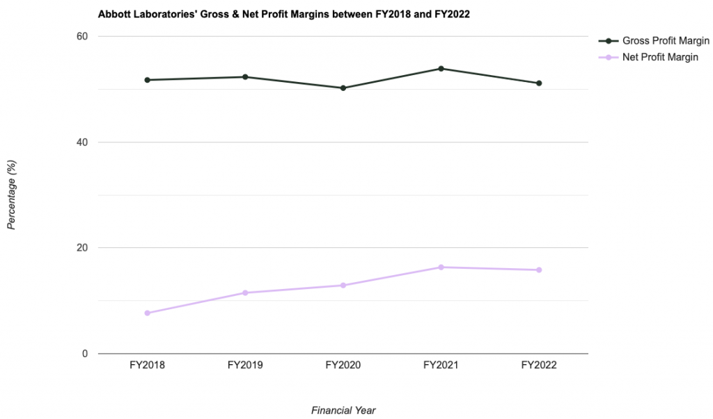 Abbott Laboratories' Gross & Net Profit Margins between FY2018 and FY2022