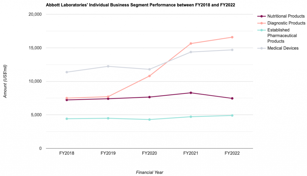 Abbott Laboratories' Individual Business Segment Performance between FY2018 and FY2022