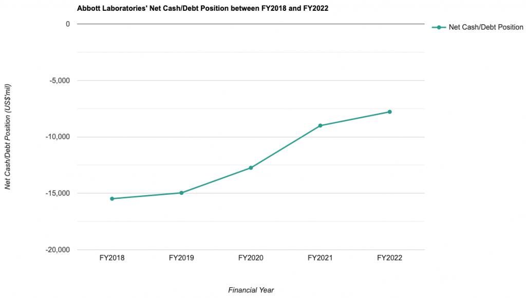 Abbott Laboratories' Net Cash/Debt Position between FY2018 and FY2022