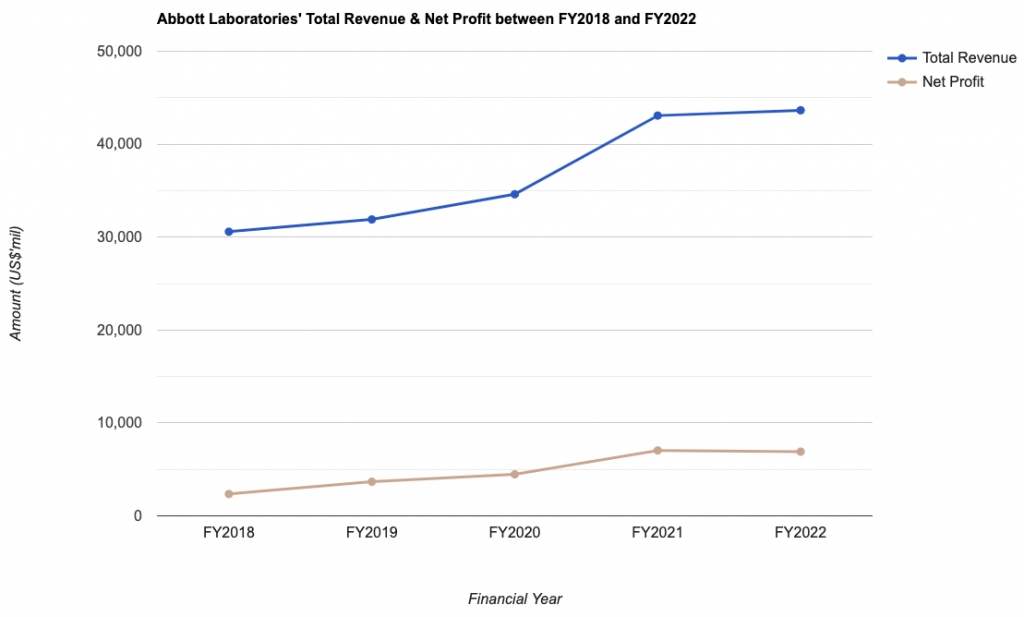 Abbott Laboratories' Total Revenue & Net Profit between FY2018 and FY2022