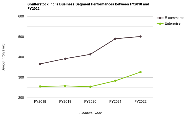 Shutterstock Inc.'s Business Segment Performances between FY2018 and FY2022