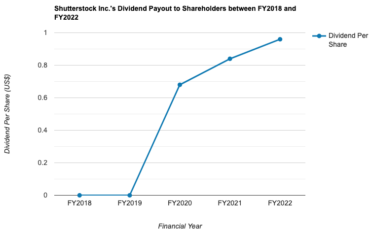 Shutterstock Inc.'s Dividend Payout to Shareholders between FY2018 and FY2022