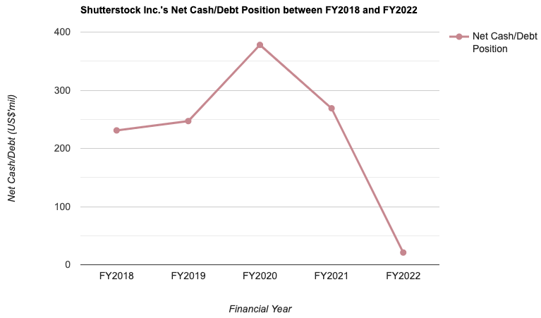 Shutterstock Inc.'s Net Cash/Debt Position between FY2018 and FY2022