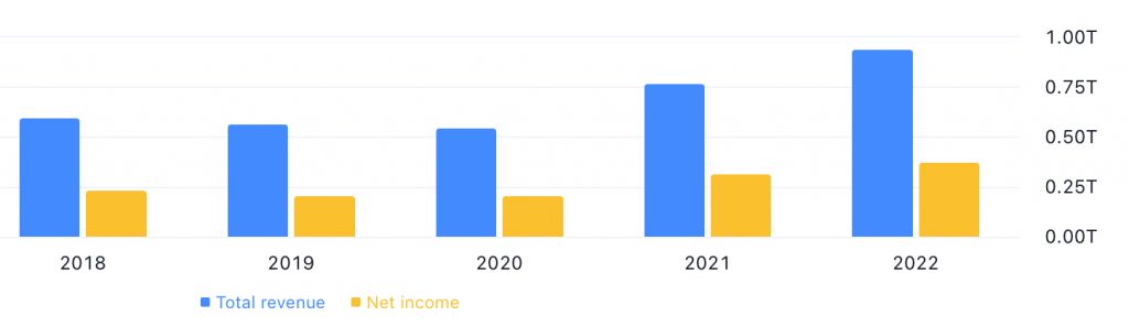 Keyence Corporation's Total Revenue & Net Income between FY2018 and FY2022 - Source: TradingView.com
