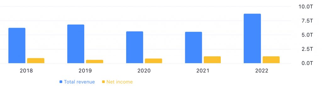 Mitsubishi UFJ Financial Group Inc.'s Total Revenue & Net Income between FY2018 and FY2022 - Source: TradingView.com