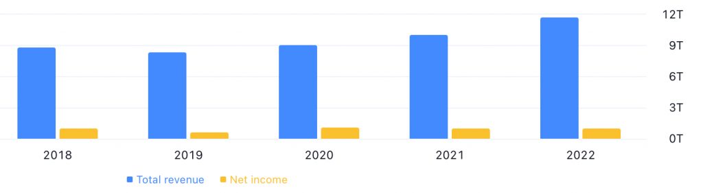 Sony Group Corporation's Total Revenue & Net Income between FY2018 and FY2022 - Source: TradingView.com