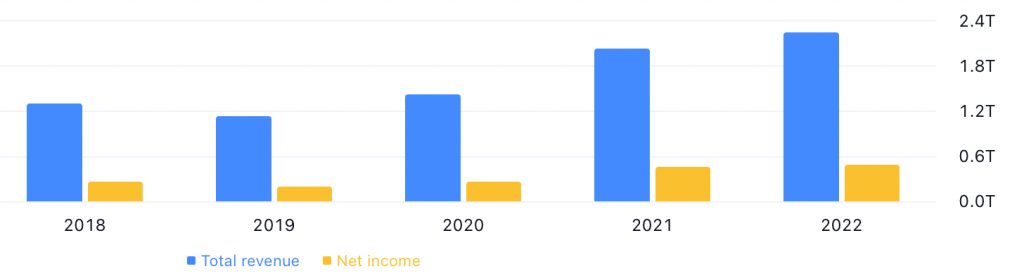 Tokyo Electron Ltd's Total Revenue & Net Income between FY2018 and FY2022 - Source: TradingView.com