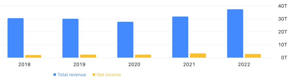 Toyota Motor Corporation's Total Revenue & Net Income between FY2018 and FY2022 - Source: TradingView.com