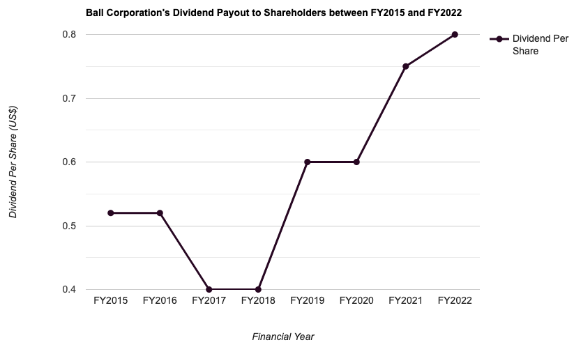 Ball Corporation's Dividend Payout to Shareholders between FY2015 and FY2022