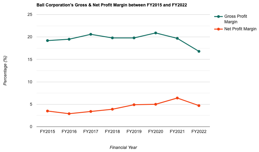 Ball Corporation's Gross & Net Profit Margin between FY2015 and FY2022