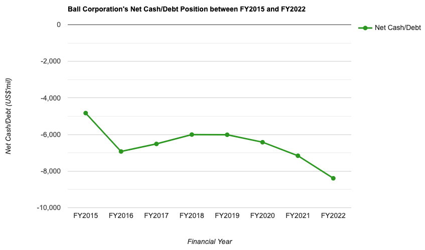 Ball Corporation's Net Cash/Debt Position between FY2015 and FY2022