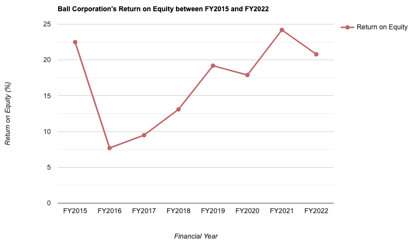Ball Corporation's Return on Equity between FY2015 and FY2022