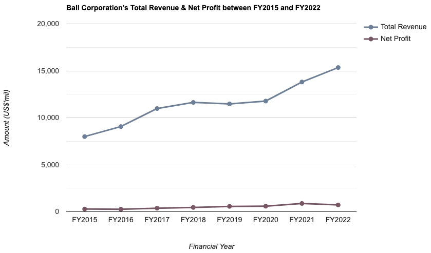 Ball Corporation's Total Revenue & Net Profit between FY2015 and FY2022