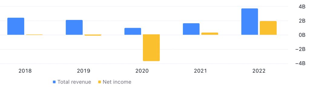 Chord Energy Corp's Total Revenue & Net Income between FY2018 and FY2022