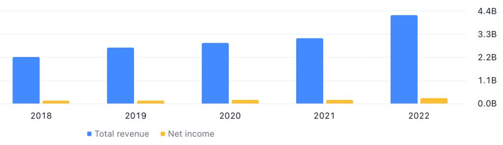 Comfort Systems USA Inc's Total Revenue & Net Income between FY2018 and FY2022