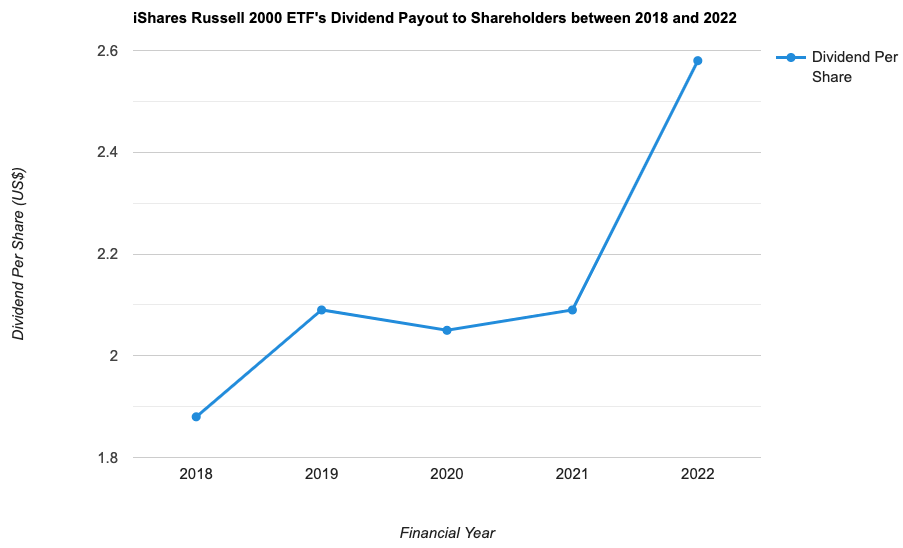 iShares Russell 2000 ETF's Dividend Payout to Shareholders between 2018 and 2022
