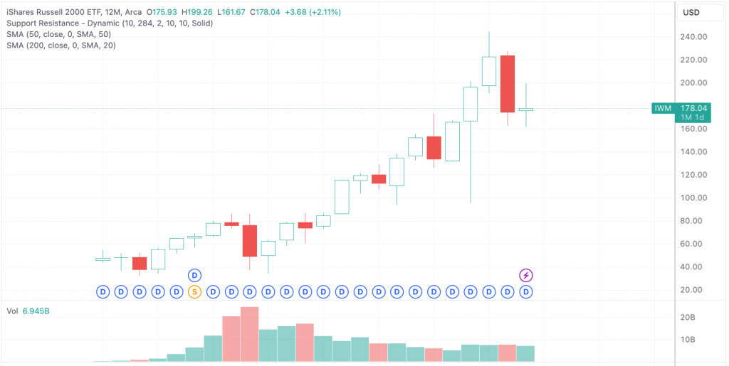 Movement of the iShares Russell 2000 ETF on a Yearly Timeframe