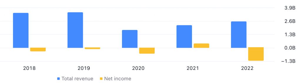 Light & Wonder Inc's Total Revenue and Net Income between FY2018 and FY2022