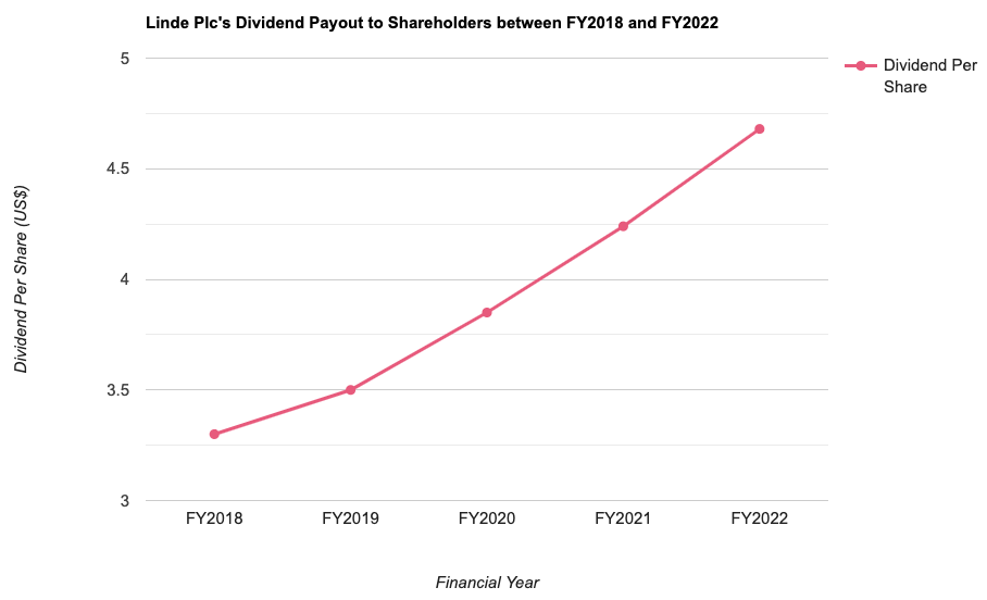 Linde Plc's Dividend Payout to Shareholders between FY2018 and FY2022