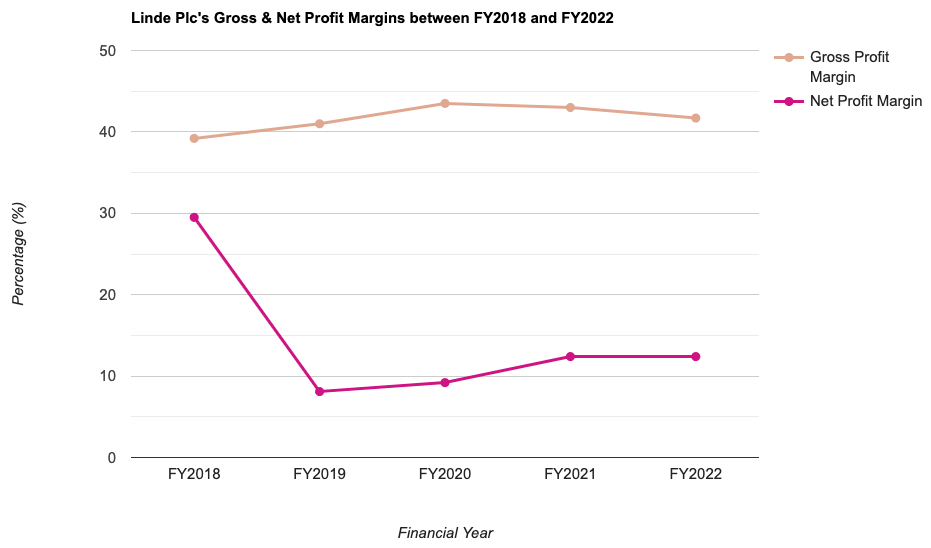 Linde Plc's Gross & Net Profit Margins between FY2018 and FY2022