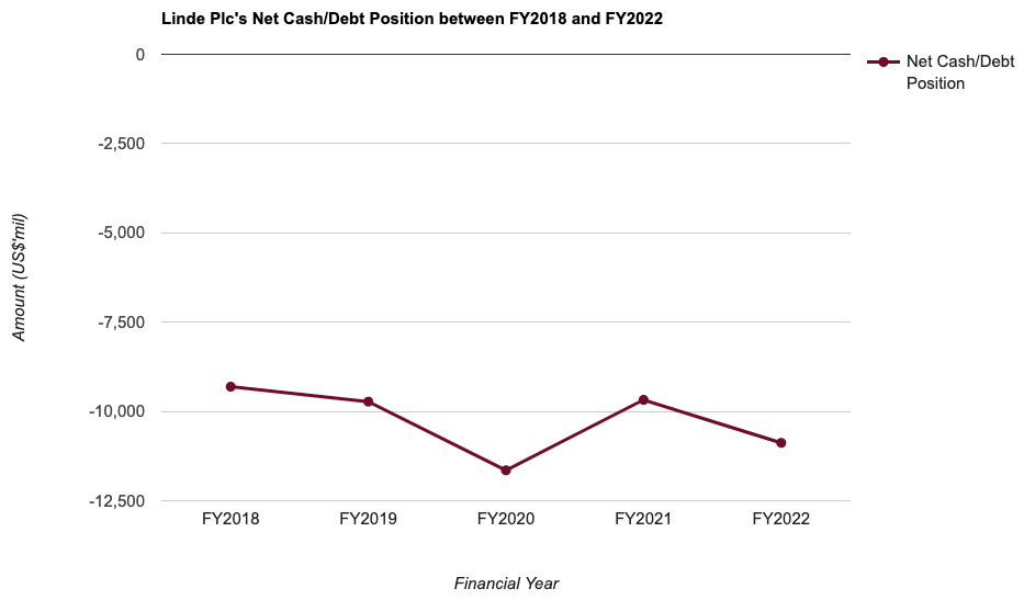 Linde Plc's Net Cash/Debt Position between FY2018 and FY2022