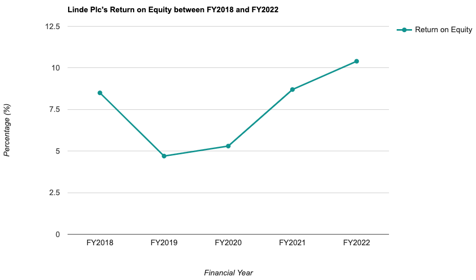 Linde Plc's Return on Equity between FY2018 and FY2022