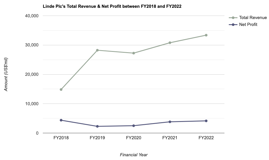 Linde Plc's Total Revenue & Net Profit between FY2018 and FY2022