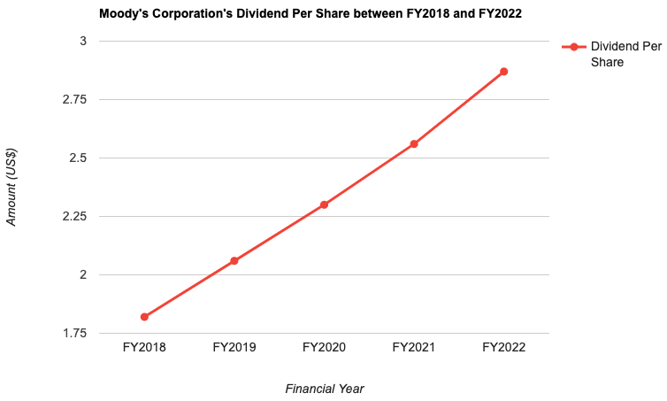 Moody's Corporation's Dividend Per Share between FY2018 and FY2022