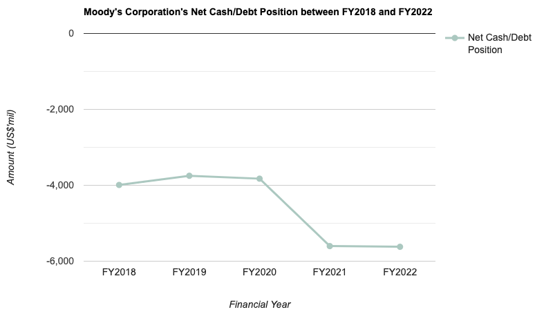Moody's Corporation's Net Cash/Debt Position between FY2018 and FY2022