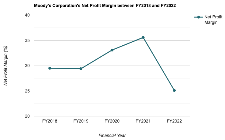 Moody's Corporation's Net Profit Margin between FY2018 and FY2022