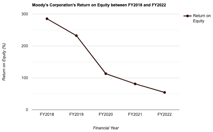Moody's Corporation's Return on Equity between FY2018 and FY2022